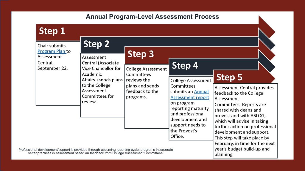 Annual Program-Level Assessment Process: See steps in full process below: