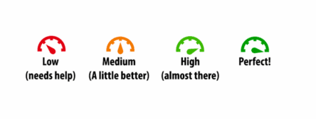Accessibility indicators as seen in Ally; a red gauge with a left leaning arrow indicates low (needs help). An orange gauge with an arrow that is pointing up indicates a medium (a little better) score. A light green gauge with right leaning arrow indicates high (almost there) and dark green with an arrow pointing right indicates perfectly accessible content.