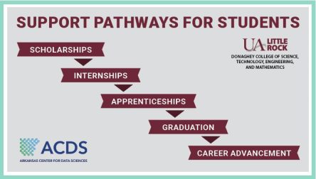 UA Little Rock, ACDS Support Pathways for Students graphic. Scholarship, internships, and apprenticeships.