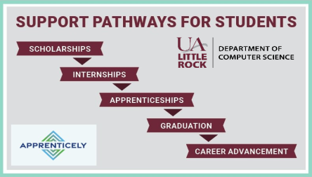 Apprenticely and the Department of Computer Science are excited to offer Support Pathways for Students. Pictured is the official Support Pathways for Students logo. 