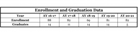 Enrollment and Graduation data for the civil and construction engineering program at UA Little Rock. In 2020-2021, 82 students were enrolled and 5 graduated.