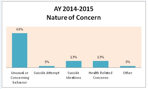 Bar graph displaying nature of concern data for the 2014-2015 academic year.