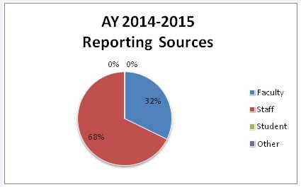 Pie chart displaying reporting sources data for the 2014-2015 academic year.