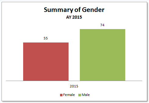Bar graph displaying summary of gender comparison data for the 2014-2015 academic year.