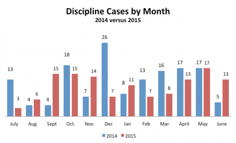 Two-year comparison of discipline data on bar chart.