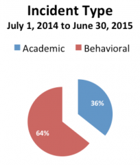 Pie chart graph displaying incident-type data for the 2014-2015 academic year.