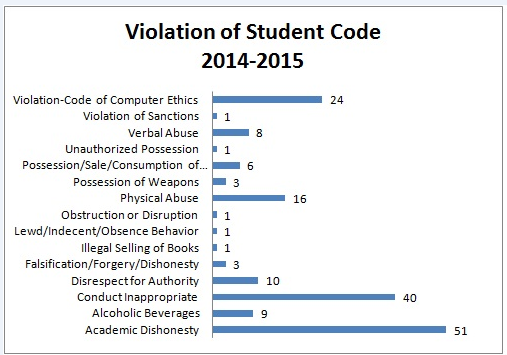Bar graph displaying violations of the student code data for the 2014-2015 academic year.
