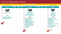 Image of a timeline that lists various project tasks and dates for Cohort 2.