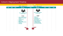 Image of a timeline that lists various project tasks and dates for Cohort 2.
