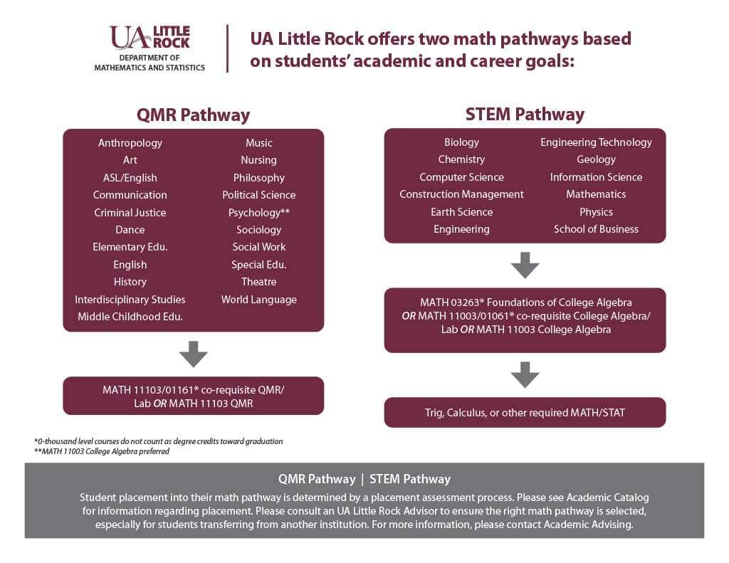 QMR Pathways for general studies includes but is not limited to Anthropology, Art, ASL/English, Communication, Criminal Justice Dance, Elementary Ed, Interdisciplinary Studies, STEM pathway includes biology, chemistry, comp science, construction management, earth science, engineering, engineering tech, geology, info science, math, physics, and the School of Business.
