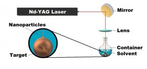 Graphic detailing synthesis protocol called Pulsed Laser Ablation in Liquids (PLAL)
