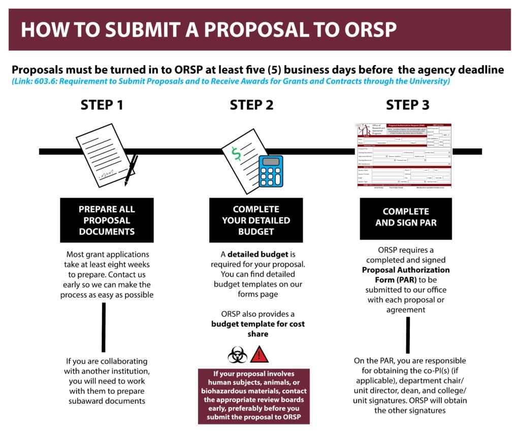 how to submit a proposal to ORSP