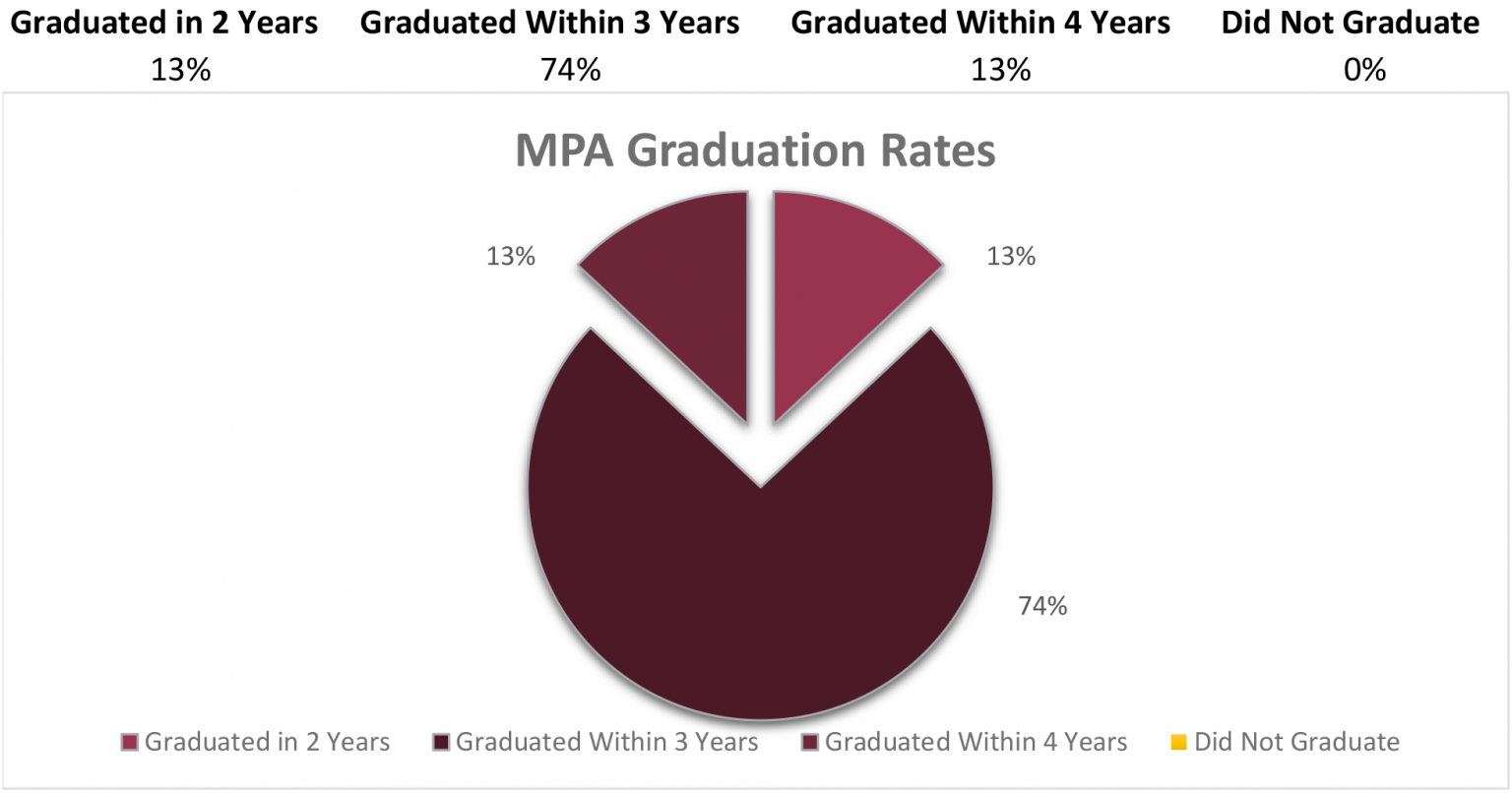 Employment Statistics & Graduation Rates School of Public Affairs