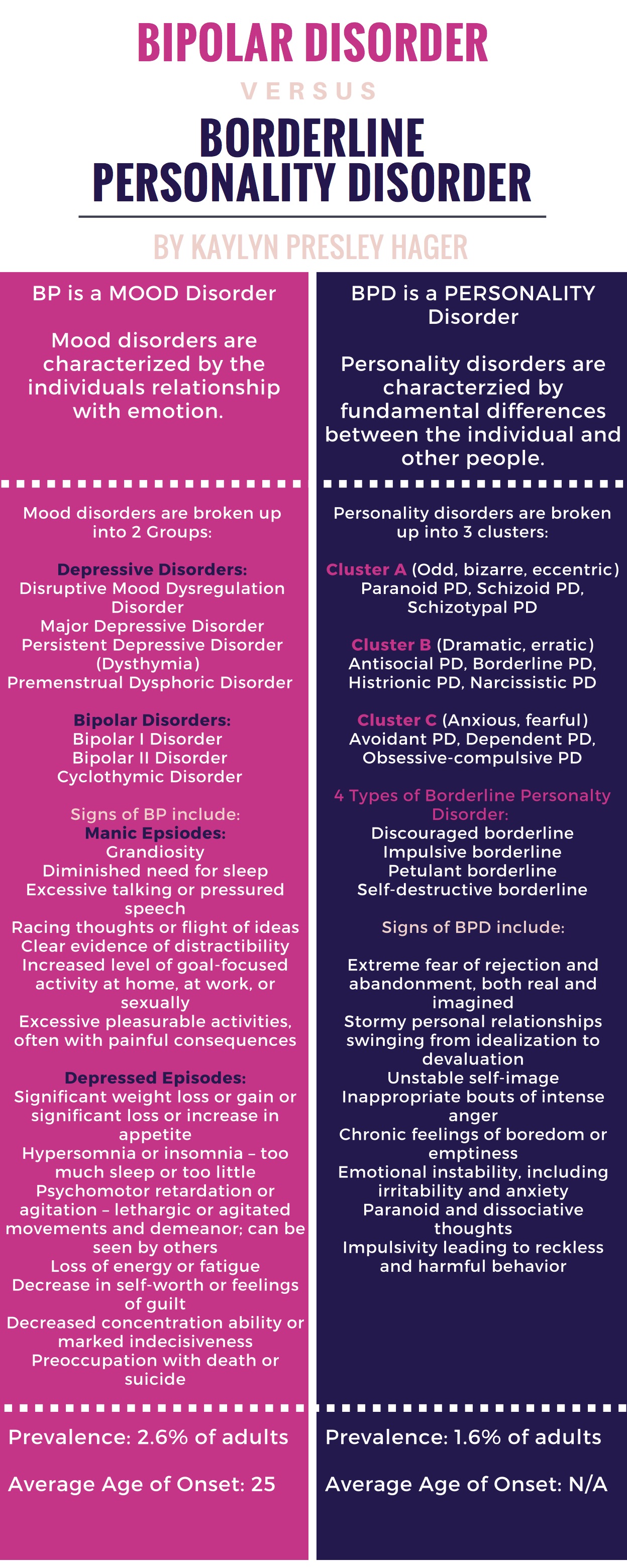 Bipolar Disorder & Borderline Personality Disorder - NC
