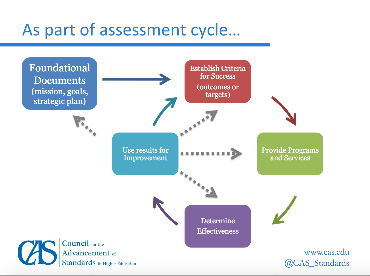 Council for the Advancement of Standards assessment cycle
