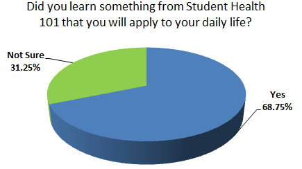 Pie chart answering the question 'did you learn something from Student Health 101 that you will apply to your daily life?' 68.75% yes, 31.25% not sure.
