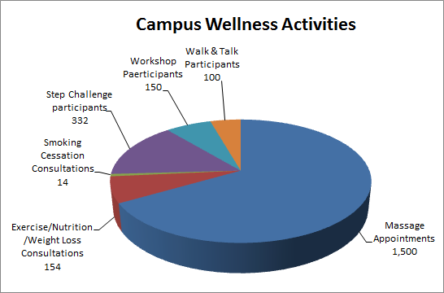 Campus wellness activities. Massage appointments 1500, exercise / nutrition / weight loss consultations 154; smoking cessation consultations 14; step challenge participants 332; workshop participants 150; walk and talk participants 100