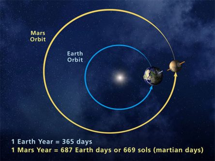 Graphic of Mars orbit