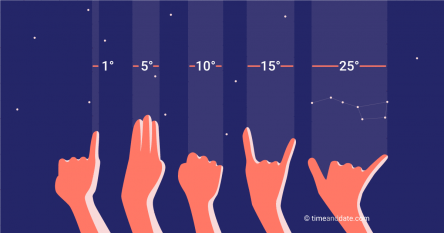 Image of how to measure the sky distances using your hand