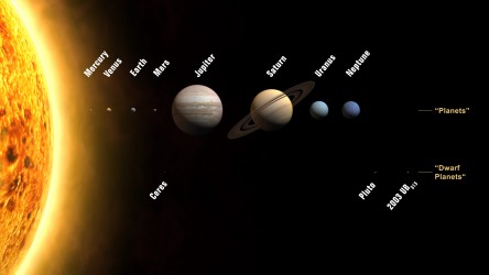 How many planets are in the Solar System? This popular question now has a new formal answer according the International Astronomical Union (IAU): eight. Last week, the IAU voted on a new definition for planet and Pluto did not make the cut. Rather, Pluto was re-classified as a dwarf planet and is considered as a prototype for a new category of trans-Neptunian objects. The eight planets now recognized by the IAU are: Mercury, Venus, Earth, Mars, Jupiter, Saturn, Uranus, and Neptune. Solar System objects now classified as dwarf planets are: Ceres, Pluto, and the currently unnamed 2003 UB313. Planets, by the new IAU definition, must be in orbit around the sun, be nearly spherical, and must have cleared the neighborhood around their orbits. The demotion of Pluto to dwarf planet status is a source of continuing dissent and controversy in the astronomical community.