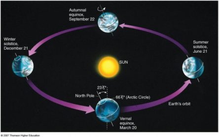 Graphic of the Earth rotating around the sun duirng the equinox