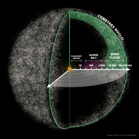 Graphic of Kuiper Belt with Oort Cloud