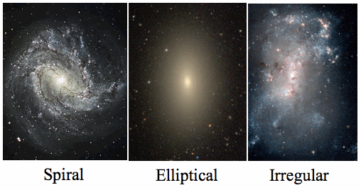 three shapes of galaxies