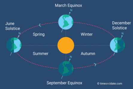 Graphic showing the 4 equinoxes
