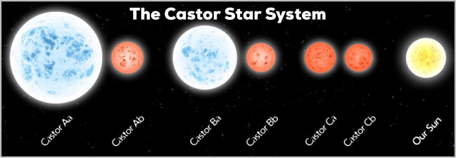 Graphic of the Castor Star System