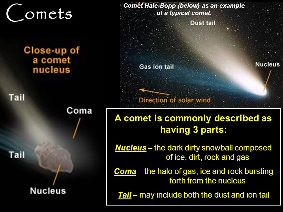 Comet And Its Parts