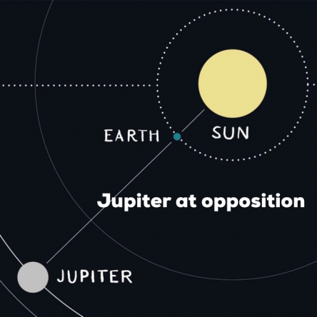 Graphic of Jupiter at opposition with Earth and Sun